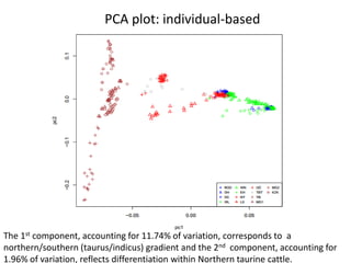 Breed composition evaluation based on genetic makers