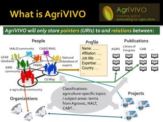 AgriVIVO will only store pointers (URIs) to and relations between:
                    People                              Profile                 Publications
                                                                              Library of
     IAALD community     CIARD RING                   Name: ……          AGRIS Congress     CABI   …
                                                      Affiliation: ….
GFAR                                    National      Job title: …..
databases                               database of
                     YPARD              experts
                                                      Expertise: …
  AIMS                                                Country: …
  community
                                                      …
                               CG Map


     e-agriculture community            Classifications:
                                        agriculture-specific topics                Projects
      Organizations                     / subject areas: terms
                                        from
                                        Agrovoc, NALT, CABT…
 