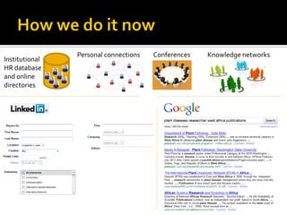 Personal connections   Conferences   Knowledge networks
Institutional
HR database
and online
directories
 