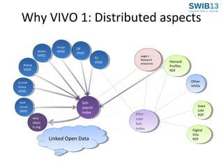 Why VIVO 1: Distributed aspects
Scripps
Scripps
WashU
WashU

VIVO
VIVO

VIVO
VIVO

UF
UF
VIVO
VIVO

Ponce
Ponce

IU
IU
VIVO
VIVO

eagle-I
eagle-I
Research
Research
resources
resources

VIVO
VIVO

Harvard
Harvard
Profiles
Profiles
RDF
RDF
Other
Other
VIVOs
VIVOs

Cornell
Cornell
Ithaca
Ithaca

VIVO
VIVO

Solr
Solr
search
search
index
index

Weill
Weill
Cornell
Cornell

VIVO
VIVO

vivo
searc
h.org

Linked Open Data
Linked Open Data

AlterAlternate
nate
Solr
Solr
index
index

Iowa
Iowa
Loki
Loki
RDF
RDF

Digital
Digital
Vita
Vita
RDF
RDF

 