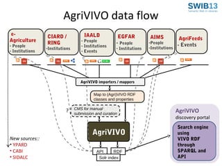 AgriVIVO data flow
eAgriculture
- People
- Institutions

CIARD /
RING

-Institutions

IAALD

- People
- Institutions
- Events

EGFAR
- People

- Institutions

AIMS

-People
-Institutions

AgriFeeds
- Events

AgriVIVO importers / mappers
Map to (Agri)VIVO RDF
classes and properties

?

New sources::
• YPARD
• CABI
• SIDALC

CMS for manual
submission and curation

AgriVIVO
API
RDF
Solr index

AgriVIVO

discovery portal
Search engine
using
VIVO RDF
through
SPARQL and
API

 