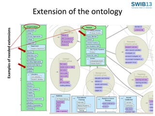 Examples of needed extensions

Extension of the ontology

 