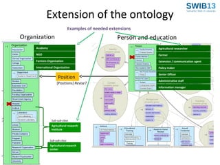 Extension of the ontology
Examples of needed extensions

Organization

Person and education

Academy

Agricultural researcher

NGO

Farmer

Farmers Organization

Extension / communication agent

International Organization

Policy maker

Position
[Positions] Revise?

Sub-sub-class
Agricultural research
Institute
Sub-sub-class
Agricultural research
center

Senior Officer
Administrative staff
Information manager

 