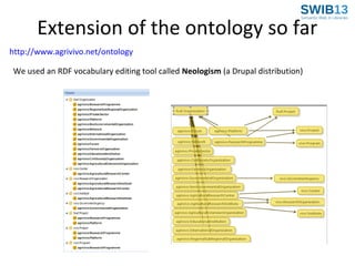 Extension of the ontology so far
http://www.agrivivo.net/ontology
We used an RDF vocabulary editing tool called Neologism (a Drupal distribution)

 