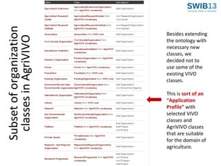 Subset of organization
classes in AgriVIVO

Besides extending
the ontology with
necessary new
classes, we
decided not to
use some of the
existing VIVO
classes.
This is sort of an
“Application
Profile” with
selected VIVO
classes and
AgriVIVO classes
that are suitable
for the domain of
agriculture.

 