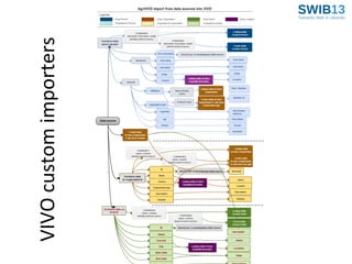VIVO custom importers

 