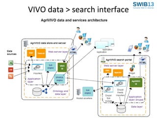 VIVO data > search interface

 