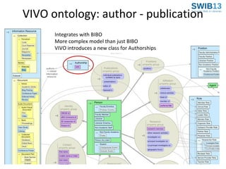 VIVO ontology: author - publication
VIVO introduces
Integrates with BIBO a class for Authorship
More complex model than just BIBO
VIVO introduces a new class for Authorships

 
