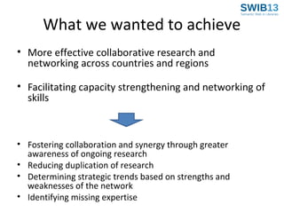 What we wanted to achieve
• More effective collaborative research and
networking across countries and regions
• Facilitating capacity strengthening and networking of
skills

• Fostering collaboration and synergy through greater
awareness of ongoing research
• Reducing duplication of research
• Determining strategic trends based on strengths and
weaknesses of the network
• Identifying missing expertise

 
