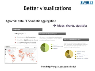 Better visualizations
AgriVIVO data  Semantic aggregation
 Maps, charts, statistics

from http://impact.cals.cornell.edu/

 