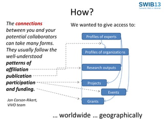 How?
The connections
between you and your
potential collaborators
can take many forms.
They usually follow the
well-understood
patterns of
affiliation
publication
participation
and funding.
Jon Corson-Rikert,
VIVO team

We wanted to give access to:
Profiles of experts

Profiles of organizations

Research outputs

Projects
Events
Grants

… worldwide … geographically

 