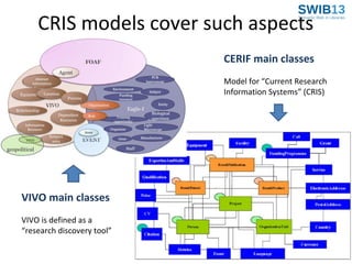 CRIS models cover such aspects
CERIF main classes
Model for “Current Research
Information Systems” (CRIS)

VIVO main classes
VIVO is defined as a
“research discovery tool”

 