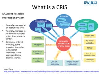 What is a CRIS
A Current Research
Information System
•
•

•

Normally, managed at
an institutional level
Normally, managed in
research institutions:
universities, research
centers
Some data entered
manually, some
imported from other
institutional
databases, some
aggregated from
external sources

Image from:
http://libraryconnect.elsevier.com/articles/technology-content/2013-03/research-information-meets-research-data-mana

 
