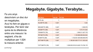 Megabyte, Gigabyte, Terabyte…
Fa uns anys
descrivíem un disc dur
en megabytes.
Avui ho fem en gigues o
terabytes. Per tenir clar
quina és la diferència
entre una mesura i la
següent, s'ha de
multiplicar per 1.024
la mesura anterior.
MÈTRICA VALOR BYTES
BYTE (B) 1 1
KILOBYTE (KB) 1.024¹ 1.024
MEGABYTE (MB) 1.024² 1.048.576
GIGABYTE (GB) 1.024³ 1.073.741.824
TERABYTE (TB) 1.024⁴ 1.099.511.627.776
PETABYTE (PB) 1.024⁵ 1.125.899.906.842.624
EXABYTE (EB) 1.024⁶ 1.152.921.504.606.846.976
ZETTABYTE (ZB) 1.024⁷ 1.180.591.620.717.411.303.424
YOTTABYTE (YB) 1.024⁸ 1.208.925.819.614.629.174.706.176
@antonigr
 