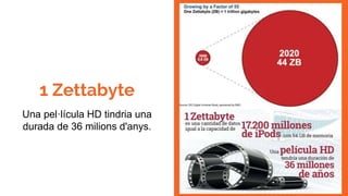 1 Zettabyte
Una pel·lícula HD tindria una
durada de 36 milions d'anys.
 