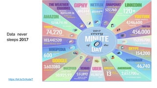 Data never
sleeps 2017
https://bit.ly/2vXodeT
 