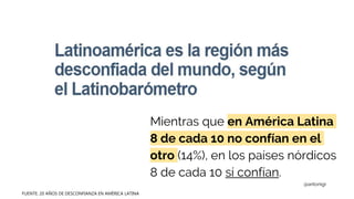 Mientras que en América Latina
8 de cada 10 no confían en el
otro (14%), en los países nórdicos
8 de cada 10 sí confían.
FUENTE: 20 AÑOS DE DESCONFIANZA EN AMÉRICA LATINA
@antonigr
 