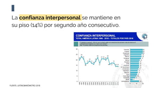 FUENTE: LATINOBARÓMETRO 2018
La confianza interpersonal se mantiene en
su piso (14%) por segundo año consecutivo.
 