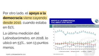 FUENTE: LATINOBARÓMETRO 2018
Por otro lado, el apoyo a la
democracia viene cayendo
desde 2010, cuando estaba
en 61%.
La última medición del
Latinobarómetro, en 2018, lo
ubicó en 53%... son 13 puntos
menos.
 