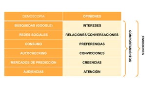 DEMOSCOPIA OPINIONES
BÚSQUEDAS (GOOGLE) INTERESES
REDES SOCIALES RELACIONES/CONVERSACIONES
CONSUMO PREFERENCIAS
AUTOCHECKING CONVICCIONES
MERCADOS DE PREDICCIÓN CREENCIAS
AUDIENCIAS ATENCIÓN
COMPORTAMIENTOS
EMOCIONES
 