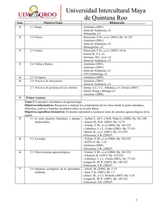 2
Universidad Intercultural Maya
de Quintana Roo
Sem. Objetivo/Tema Bibliografía
2 2.1 Hojas -Anónimo (2001).
-Junta de Andalucía, s/f.
-Wikipedia, s/f.
2 2.2 Flores. -Heywood, V.H.; et al. (2007). Pp: 18-124
-Anónimo (2001).
-Junta de Andalucía, s/f.
-Monografías, s/f.
3 2.3 Frutos. -Heywood, V.H.; et al. (2007). 14-56
-García B., F.J. s/f.
-Sormani, M.I., et al, s/f.
-Junta de Andalucía, s/f.
3 2.4 Tallos y Raíces -Anónimo (2001).
-Anónimo (2007).
-Junta de Andalucía, s/f.
-CFI-Technology, sf.
4 2.5 El injerto -Anónimo (2009).
4 2.6 Práctica de laboratorio -Anónimo (2001).
-Junta de Andalucía, s/f.
2.7 Práctica de germinación de semillas. -Jarma, A.J.; J. C. Arbelaez; y J. Clavijo (2007).
-Smith, Wang y Msanga s/f.
-Anónimo (2008).
5 Primer examen.
Tema 3: Conceptos vinculados a la agroecología
Objetivos informativos: Reconocer y analizar los componentes de los sitios donde la gente reproduce,
domestica, cultiva y fomenta, las plantas útiles en la zona Maya.
Objetivos específicos formativos: El alumno aprenderá a reconocer áreas de sistemas agroecológicos de la
región.
5 3.1 El solar (huertos familiares y plantas
medicinales).
- Ayllón T., M.T. y M.R. Nuño G. (2008). Pp: 261-288
- Guerra M., R.R. (2005). Pp: 15-78
- Toledo, V.M., et al (2008). Pp: 345-352
- Caballero, J. y L. Cortés (2001). Pp: 77-101
- Berlin, B.; et al (2001). Pp: 221-259
-Gliessman, S.R. (2002)*.
6 3.2 La milpa. - Toledo, V.M., et al (2008). Pp: 345-352
- IGTN s/f. Pp: 1-24
-Anónimo (2004).
-Gliessman, S.R. (2002)*.
6 3.3 Otros sistemas agroecológicos. - Toledo, V.M., et al (2008). Pp: 345-352
- Johnston, K. (1997). Pp: 512-523
- Caballero, J. y L. Cortés (2001). Pp: 77-101
-Longar B., M. P. (2007). Pp: 149-162
-Gliessman, S.R. (2002)*.
7 3.4 Impactos ecológicos de la agricultura
moderna.
- Altieri, M. (2004). Pp: 1-19
- Sans, F.X. (2007). Pp: 1-7
-Altieri, M., y C.I. Nicholls (2007). Pp: 1-10
-Longar B., M. P. (2007). Pp: 149-162
-Gliessman, S.R. (2002)*.
 