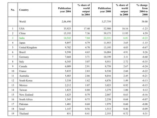 No. Country
Publication
year 2004
% share of
world
output
in 2004
Publication
year 2008
% share of
world
output
in 2008
% change
from
2004 to
2008
World 2,06,490 3,27,759 58.00
1 USA 35,925 17.40 52,980 16.16 -1.23
2 China 15,193 7.36 39,173 11.95 4.59
3 India 14,543 7.04 22,331 6.81 -0.23
4 Japan 9,897 4.79 11,953 3.65 -1.15
5 United Kingdom 9,702 4.70 13,195 4.03 -0.67
6 Brazil 9,598 4.65 16,084 4.91 0.26
7 Germany 7,668 3.71 10,199 3.11 -0.60
8 Italy 6,345 3.07 8,911 2.72 -0.35
9 Canada 6,009 2.91 8,758 2.67 -0.24
10 France 5,835 2.83 8,530 2.60 -0.22
11 Australia 5,483 2.66 8,016 2.45 -0.21
12 South Korea 3,338 1.62 4,876 1.49 -0.13
13 Mexico 2,212 1.07 3,023 0.92 -0.15
14 Taiwan 1,825 0.88 3,279 1.00 0.12
15 New Zealand 1,625 0.79 2,047 0.63 -0.16
16 South Africa 1,545 0.75 2,238 0.68 -0.07
17 Pakistan 1,401 0.68 1,979 0.60 -0.08
18 Israel 1,147 0.56 1,513 0.46 -0.09
19 Thailand 851 0.41 2,355 0.72 0.31
 
