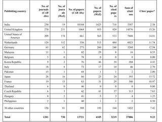 Publishing country
No. of
journals
(CAB
Abs)
No. of
journ
als
(WoS)
No. of papers
(CAB Abs)
No. of
papers
(WoS)
No. of
cited
pape
rs
Sum of
citati
ons
Cites/ paper*
India 254 19 10104 1425 718 3387 2.38
United Kingdom 270 231 1064 955 920 14576 15.26
United States of
America
209 174 661 563 533 7888 14.01
Netherlands 124 112 556 513 484 6023 11.74
Germany 65 62 273 260 248 3260 12.54
Malaysia 11 1 82 29 8 16 0.55
Belgium 3 0 78 0 0 0 0.00
Korea Republic 9 2 76 46 39 204 4.43
Italy 18 8 73 17 10 46 2.70
Pakistan 15 1 68 1 1 2 2.00
Japan 26 16 66 25 24 393 15.72
France 19 15 63 31 29 340 10.97
Thailand 6 0 46 0 0 0 0.00
Czech Republic 6 5 42 41 37 313 7.63
Hungary 8 2 41 5 3 4 1.25
Philippines 2 1 40 1 1 2 0.50
36 other countries 156 81 388 193 164 1432 7.42
Total 1201 730 13721 4105 3219 37886 9.23
 