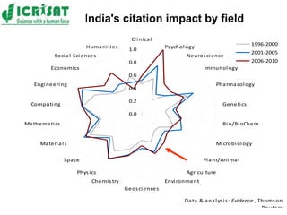 India's citation impact by field
0.0
0.2
0.4
0.6
0.8
1.0
Clinical
Psychology
Neuroscience
Immunology
Pharmacology
Genetics
Bio/BioChem
Microbiology
Plant/Animal
Agriculture
Environment
Geosciences
Chemistry
Physics
Space
Materials
Mathematics
Computing
Engineering
Economics
Social Sciences
Humanities
1996-2000
2001-2005
2006-2010
Data & analysis: Evidence , Thomson
Reuters
 