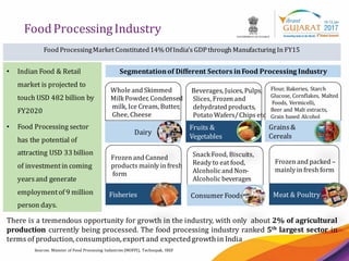 Agro and Food Processing Sector | PDF
