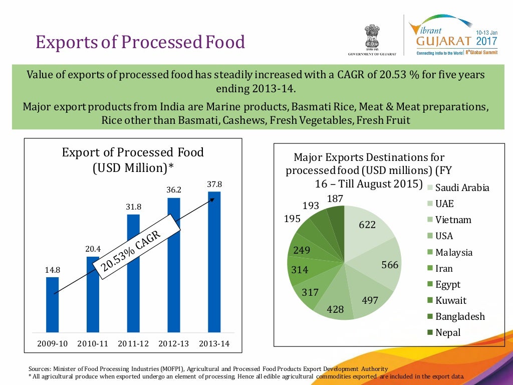 Agro and Food Processing Sector