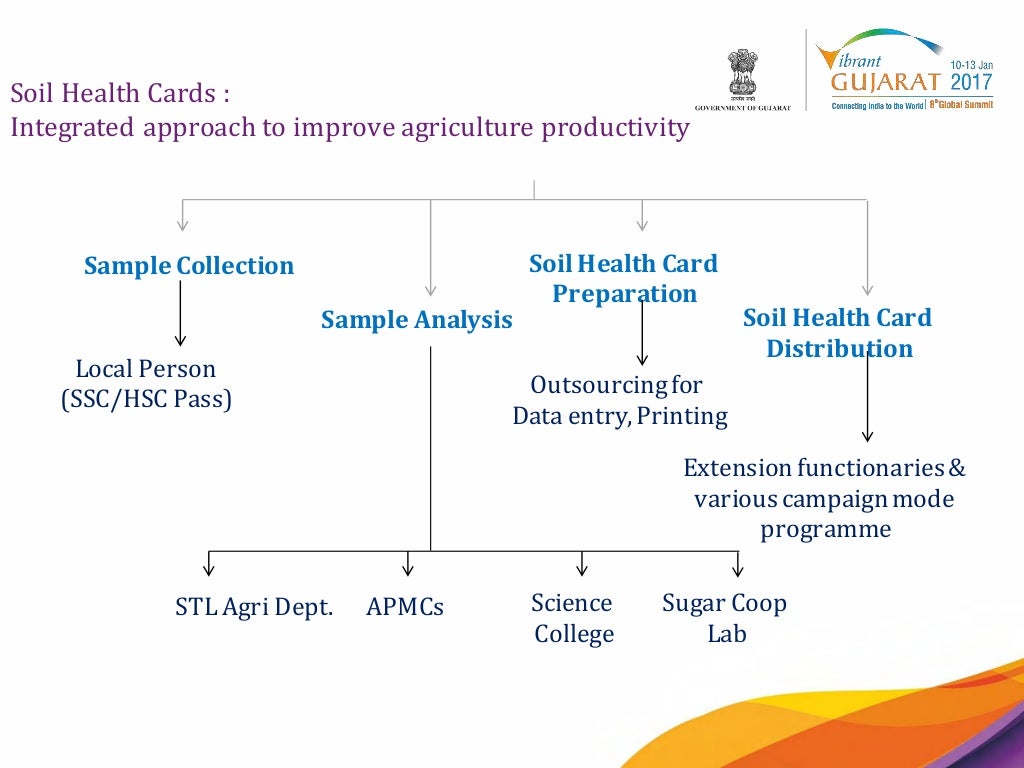 Agro and Food Processing Sector