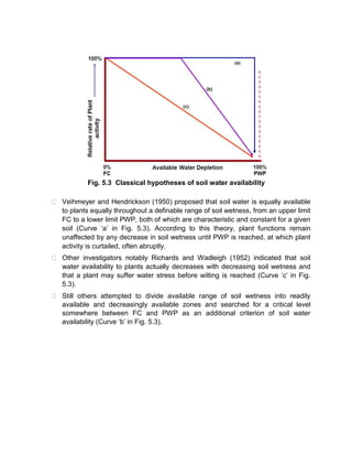 Vihmeyer Rod Kinds of water in soil and soil moisture constants | PDF