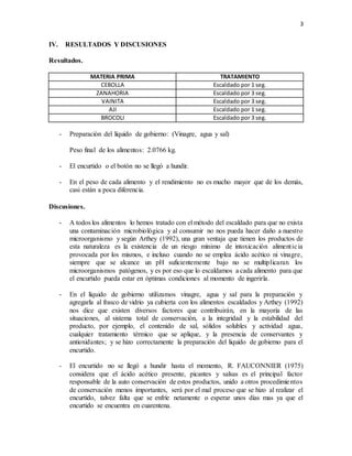 3
IV. RESULTADOS Y DISCUSIONES
Resultados.
MATERIA PRIMA TRATAMIENTO
CEBOLLA Escaldado por 1 seg.
ZANAHORIA Escaldado por 3 seg.
VAINITA Escaldado por 3 seg.
AJI Escaldado por 1 seg.
BROCOLI Escaldado por 3 seg.
- Preparación del líquido de gobierno: (Vinagre, agua y sal)
Peso final de los alimentos: 2.0766 kg.
- El encurtido o el botón no se llegó a hundir.
- En el peso de cada alimento y el rendimiento no es mucho mayor que de los demás,
casi están a poca diferencia.
Discusiones.
- A todos los alimentos lo hemos tratado con el método del escaldado para que no exista
una contaminación microbiológica y al consumir no nos pueda hacer daño a nuestro
microorganismo y según Arthey (1992), una gran ventaja que tienen los productos de
esta naturaleza es la existencia de un riesgo mínimo de intoxicación alimenticia
provocada por los mismos, e incluso cuando no se emplea ácido acético ni vinagre,
siempre que se alcance un pH suficientemente bajo no se multiplicaran los
microorganismos patógenos, y es por eso que lo escaldamos a cada alimento para que
el encurtido pueda estar en óptimas condiciones al momento de ingerirla.
- En el líquido de gobierno utilizamos vinagre, agua y sal para la preparación y
agregarla al frasco de vidrio ya cubierta con los alimentos escaldados y Arthey (1992)
nos dice que existen diversos factores que contribuirán, en la mayoría de las
situaciones, al sistema total de conservación, a la integridad y la estabilidad del
producto, por ejemplo, el contenido de sal, sólidos solubles y actividad agua,
cualquier tratamiento térmico que se aplique, y la presencia de conservantes y
antioxidantes; y se hizo correctamente la preparación del liquido de gobierno para el
encurtido.
- El encurtido no se llegó a hundir hasta el momento, R. FAUCONNIER (1975)
considera que el ácido acético presente, picantes y salsas es el principal factor
responsable de la auto conservación de estos productos, unido a otros procedimientos
de conservación menos importantes, será por el mal proceso que se hizo al realizar el
encurtido, talvez falta que se enfríe netamente o esperar unos días mas ya que el
encurtido se encuentra en cuarentena.
 