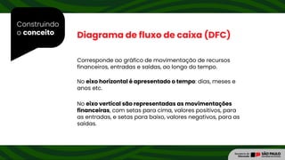 Construindo
o conceito
Corresponde ao gráfico de movimentação de recursos
financeiros, entradas e saídas, ao longo do tempo.
Diagrama de fluxo de caixa (DFC)
No eixo horizontal é apresentado o tempo: dias, meses e
anos etc.
No eixo vertical são representadas as movimentações
financeiras, com setas para cima, valores positivos, para
as entradas, e setas para baixo, valores negativos, para as
saídas.
 