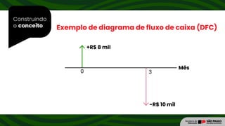 Construindo
o conceito Exemplo de diagrama de fluxo de caixa (DFC)
 