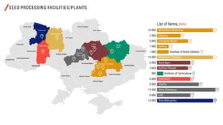 SEED PROCESSING FACILITIES/PLANTS
Vinnytsia Region
Волынская
Donetsk Region
Житомирская
Закарпатская
Ивано-Франковская
Kiev Region
Kirovohrad Region
Luhansk Region
Львовская Poltava
Region
Sumy Region
Тернопольская
Kharkiv
Region
Kherson Region
Хмельницкая
Cherkasy
Region
Dnipropetrovsk Region
Черновецкая
Chernihiv Region
Odesa Region Mykolaiv Region
Zaporizhia Region
Ровенская
1
2
4
5
3
6
7
910
12
11
14
13
8
1
2
3
4
5
6
7
8
9
10
11
12
13
13
List of farms, tons
10 000 Maisadour-Semences
3 500 Stepova
5 000 Company Maize
1 000 Selecta
1 000 Institute of Grain Cultures
10 000 Monsanto Company
6 000 Rost Agro
5 000 DuPont Pioneer
500 Institute of Horticulture
6 000 KWS SAAT
8 000 Cherlis
12 000 Mais Cherkassy
6 000 LNZ
10 000 Rise-Maksymko
 