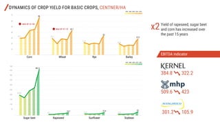 DYNAMICS OF CROP YIELD FOR BASIC CROPS, CENTNER/HA
Yield of rapeseed, sugar beet
and corn has increased over
the past 15 years
EBITDA indicator
384.8			322.2
509.6			423
301.2 		 105.9
10
29,2 29,7
21,8
66
42,1
27,3
20,0
33
20
30
40
50
60
205,0
481,5
13,0
23
50
100
150
200
250
300
350
400
450
8,5
25,7
14,3
22,4
70
500
2010 20161995 2000 2005
2010 20161995 2000 2005
MAX UP TO 150
MAX UP TO 110
Corn
Sugar beet
Wheat
Rapeseed
Rye
Sunflower
Barley
Soybean
 