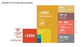 MARKET OF DISTRIBUTORS IN UKRAINE
Sales through
distributors
Seed
producers
distributors
240
have offices in more than
two regions
The best
have a full service
package
TOP 10
control > 80%
of the market
95 - 98%
corn, sunflower, rapeseed
> 50%soybeans
>30%
wheat, barley
>2000
>2000
Own
needs
Direct
Sales
 