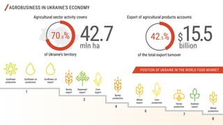 1
3
6
7
8
4
POSITION OF UKRAINE IN THE WORLD FOOD MARKET
Agricultural sector activity covers
of Ukraine’s territory
Sunflower
production
Sunflower oil
production
Sunflower oil
export
Barley
export
Rapeseed
export
Corn
export
Barley
production
Wheat
export
Corn
production Honey
production
Soybean
export
Wheat
production
AGROBUSINESS IN UKRAINE’S ECONOMY
70.8% 42.7mln ha
Export of agricultural products accounts
of the total export turnover
42.5% $15.5billion
 