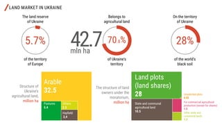 LAND MARKET IN UKRAINE
The land reserve
of Ukraine
Belongs to
agricultural land
Structure of
Ukraine’s
agricultural land,
million ha
The structure of land
owners under the
moratorium,
million ha
On the territory
of Ukraine
of the territory
of Europe
of Ukraine's
territory
of the world's
black soil
42.7mln ha
5.7% 70.8% 28%
Arable
32.5
Land plots
(land shares)
28
Pastures
5.4
State and communal
agricultural land
10.5
Unsolicited plots
0.02
For commercial agricultural
production (except for shares)
1.5
Other state and
communal lands
1.3
Others
2.3
Hayfield
2,4
 