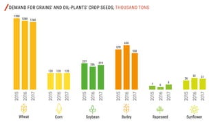 DEMAND FOR GRAINS’ AND OIL-PLANTS’ CROP SEEDS, THOUSAND TONS
1390
1280 1260
2015
2016
2017
Wheat
120120 120
2015
2016
2017
Corn
237
206
219
2015
2016
2017
Soybean
570
630
550
2015
2016
2017
Barley
7 6
8
2015
2016
2017
Rapeseed
26
32 31
2015
2016
2017
Sunflower
 