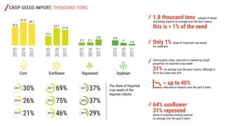 12.1
23.7
21.4
2015
2016
2017
Sunflower
CROP SEEDS IMPORT, THOUSAND TONS
31.4
25.2
30.1
2015
2016
2017
Corn
2.5
2 1.4
2015
2016
2017
Soybean
2.1 2.1
2.8
2015
2016
2017
Rapeseed
1.8 thousand tons volume of wheat
and barley imports on average over the last 5 years,
this is > 1% of the need
Only 1% share of imported crop seeds
for soybeans
64% sunflower
31% rapeseed
share of imported sowing material
on average over the past 5 years
Among grain crops, only corn is marked by a high
proportion of imported crop seeds:
31% on average over the past 5 years, although in
2014 this share was 42%
~ up to 40%
reduction in imports over the past 5 years2017 2017 201730% 69% 37%
26% 75% 37%
21% 46% 29%
2016
2015
2016 2016
2015 2015
The share of imported
crop seeds of the
required volume
 