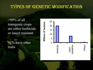 Types of genetic modification
>99% of all
transgenic crops
are either herbicide
or insect resistant
<1% have other
traits
0
5
10
15
20
25
Herbicide
Insect
resistance
Others
Millionsofhectares
 
