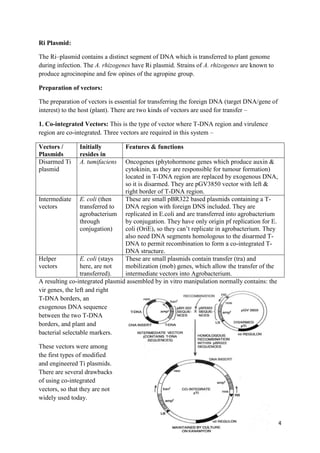 4
Ri Plasmid:
The Ri–plasmid contains a distinct segment of DNA which is transferred to plant genome
during infection. The A. rhizogenes have Ri plasmid. Strains of A. rhizogenes are known to
produce agrocinopine and few opines of the agropine group.
Preparation of vectors:
The preparation of vectors is essential for transferring the foreign DNA (target DNA/gene of
interest) to the host (plant). There are two kinds of vectors are used for transfer –
1. Co-integrated Vectors: This is the type of vector where T-DNA region and virulence
region are co-integrated. Three vectors are required in this system –
Vectors /
Plasmids
Initially
resides in
Features & functions
Disarmed Ti
plasmid
A. tumifaciens Oncogenes (phytohormone genes which produce auxin &
cytokinin, as they are responsible for tumour formation)
located in T-DNA region are replaced by exogenous DNA,
so it is disarmed. They are pGV3850 vector with left &
right border of T-DNA region.
Intermediate
vectors
E. coli (then
transferred to
agrobacterium
through
conjugation)
These are small pBR322 based plasmids containing a T-
DNA region with foreign DNS included. They are
replicated in E.coli and are transferred into agrobacterium
by conjugation. They have only origin pf replication for E.
coli (OriE), so they can’t replicate in agrobacterium. They
also need DNA segments homologous to the disarmed T-
DNA to permit recombination to form a co-integrated T-
DNA structure.
Helper
vectors
E. coli (stays
here, are not
transferred).
These are small plasmids contain transfer (tra) and
mobilization (mob) genes, which allow the transfer of the
intermediate vectors into Agrobacterium.
A resulting co-integrated plasmid assembled by in vitro manipulation normally contains: the
vir genes, the left and right
T-DNA borders, an
exogenous DNA sequence
between the two T-DNA
borders, and plant and
bacterial selectable markers.
These vectors were among
the first types of modified
and engineered Ti plasmids.
There are several drawbacks
of using co-integrated
vectors, so that they are not
widely used today.
 