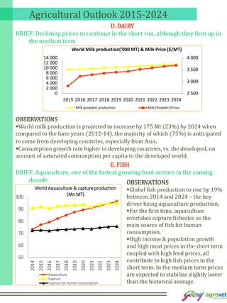 Agricultural Outlook 2015-2024
E. FISH
BRIEF: Aquaculture, one of the fastest growing food sectors in the coming
decade
D. DAIRY
BRIEF: Declining prices to continue in the short run, although they firm up in
the medium term
OBSERVATIONS
World milk production is projected to increase by 175 Mt (23%) by 2024 when
compared to the base years (2012-14), the majority of which (75%) is anticipated
to come from developing countries, especially from Asia.
Consumption growth rate higher in developing countries, vs. the developed, on
account of saturated consumption per capita in the developed world.
2 500
3 000
3 500
4 000
0
2 000
4 000
6 000
8 000
10 000
12 000
14 000
2015 2016 2017 2018 2019 2020 2021 2022 2023 2024
World Milk production(‘000 MT) & Milk Price ($/MT)
Milk (powder) production Milk (Powder) Prices
OBSERVATIONS
Global fish production to rise by 19%
between 2014 and 2024 – the key
driver being aquaculture production.
For the first time, aquaculture
overtakes capture fisheries as the
main source of fish for human
consumption.
High income & population growth
and high meat prices in the short term
coupled with high feed prices, all
contribute to high fish prices in the
short term. In the medium term prices
are expected to stabilize slightly lower
than the historical average.
50
60
70
80
90
100
2014
2015
2016
2017
2018
2019
2020
2021
2022
2023
2024
World Aquaculture & capture production
(Mn MT)
Aquaculture
Capture
Capture for human consumption
 