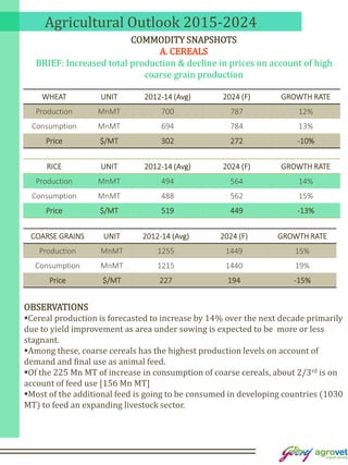 Agricultural Outlook 2015-2024
COMMODITY SNAPSHOTS
A. CEREALS
BRIEF: Increased total production & decline in prices on account of high
coarse grain production
WHEAT UNIT 2012-14 (Avg) 2024 (F) GROWTH RATE
Production MnMT 700 787 12%
Consumption MnMT 694 784 13%
Price $/MT 302 272 -10%
RICE UNIT 2012-14 (Avg) 2024 (F) GROWTH RATE
Production MnMT 494 564 14%
Consumption MnMT 488 562 15%
Price $/MT 519 449 -13%
COARSE GRAINS UNIT 2012-14 (Avg) 2024 (F) GROWTH RATE
Production MnMT 1255 1449 15%
Consumption MnMT 1215 1440 19%
Price $/MT 227 194 -15%
OBSERVATIONS
Cereal production is forecasted to increase by 14% over the next decade primarily
due to yield improvement as area under sowing is expected to be more or less
stagnant.
Among these, coarse cereals has the highest production levels on account of
demand and final use as animal feed.
Of the 225 Mn MT of increase in consumption of coarse cereals, about 2/3rd is on
account of feed use [156 Mn MT]
Most of the additional feed is going to be consumed in developing countries (1030
MT) to feed an expanding livestock sector.
 