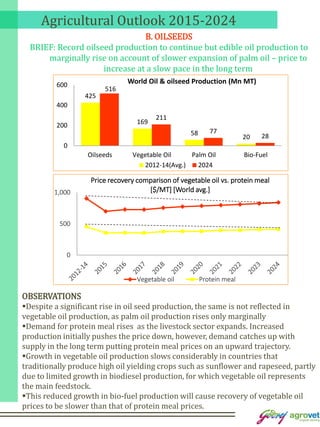 Agricultural Outlook 2015-2024
B. OILSEEDS
BRIEF: Record oilseed production to continue but edible oil production to
marginally rise on account of slower expansion of palm oil – price to
increase at a slow pace in the long term
425
169
58
20
516
211
77
28
0
200
400
600
Oilseeds Vegetable Oil Palm Oil Bio-Fuel
World Oil & oilseed Production (Mn MT)
2012-14(Avg.) 2024
OBSERVATIONS
Despite a significant rise in oil seed production, the same is not reflected in
vegetable oil production, as palm oil production rises only marginally
Demand for protein meal rises as the livestock sector expands. Increased
production initially pushes the price down, however, demand catches up with
supply in the long term putting protein meal prices on an upward trajectory.
Growth in vegetable oil production slows considerably in countries that
traditionally produce high oil yielding crops such as sunflower and rapeseed, partly
due to limited growth in biodiesel production, for which vegetable oil represents
the main feedstock.
This reduced growth in bio-fuel production will cause recovery of vegetable oil
prices to be slower than that of protein meal prices.
0
500
1,000
Price recovery comparison of vegetable oil vs. protein meal
[$/MT] [World avg.]
Vegetable oil Protein meal
 