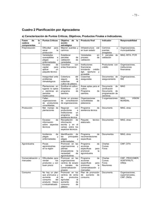- 73 -
Cuadro 2 Planificación por Agrocadena
a) Caracterización de Puntos Críticos, Objetivos, Productos Finales e Indicadores.
Fases de la
cadena o
componentes
Puntos Críticos Objetivo de la
acción
estratégica
Producto final Indicador Responsabilidad
Preproducción Dificultad para
sacar la
producción
Mejorar puentes y
caminos
Infraestructura vial
en buen estado
Caminos y
puentes
arreglados
Organizaciones,
municipalidades
Variedades
susceptibles a
plagas y
enfermedades
Establecer
parcelas de
validación de
variedades
Variedades en
proceso de
validación
3 parcelas de
validación
MAG, INTA, ITCR
Escasez de
capital para
aplicar un
paquete técnico
Coordinar con
entes financieros
Instituciones
financieras
brindando crédito
ágil, oportuno y
accesible
Productores con
crédito
Organizaciones,
instituciones
financieras
Inseguridad ante
problemas
climatológicos
Cobertura del
seguro de
cosechas al
cultivo de plátano
Cosechas
aseguradas
Documentos de
aseguramiento
Organizaciones,
INS
Plantaciones en
lugares no aptos
y siembras en
periodos
inadecuados
Zonificar el cultivo.
Establecer un
programa de
siembra.
Áreas aptas para el
cultivo.
Programa de
siembra.
Documento de
zonificación
Documento de
programación de
siembras.
MAG
Faltan
organizaciones
de productores
consolidadas
Iniciar un proceso
de consolidación
de organizaciones
Organizaciones
consolidadas de
plataneros
3 organizaciones MAG, VISION
MUNDIAL
Producción Mal manejo de
plantaciones
Negociar con
productores e
instituciones un
programa de
asistencia técnica
Programa de
asistencia técnica
Documento MAG, otras
Escasez de
información
sobre aspectos
técnicos
Recopilación de
información
escrita y en el
campo sobre los
aspectos técnicos.
Paquete técnico
elaborado.
Documentos MAG, otras
Incidencia de
plagas y
enfermedades
Identificación de
las principales
plagas y
enfermedades.
Programa de
recomendaciones
específicas
Documentos MAG, otros
Agroindustria Pocas
agroindustrias
en la región
Promover en las
organizaciones y
plantas
empacadoras la
necesidad de
agroindustrias
Programa de
acciones
específicas para
promover la
agroindustria
Charlas
Cursos
Foros
CNP, CITA
Comercialización y
mercadeo
Dificultades para
vender los
productos y con
buen precio
Promover en las
organizaciones
centros de acopio
y canales de
comercialización
propios
Programa de
acciones
específicas para
promover la
comercialización y
mercadeo
Charlas
Cursos
Foros
Reuniones
CNP, PROCOMER,
HORTIFRUTI,
ONGs
Consumo No hay un plan
que promueva y
aumente el
consumo del
producto fresco
e industrializado
Promover en los
centros de venta
de productos
agrícolas el
aumento de
consumo de
plátano
Plan de promoción
de aumento de
consumo.
Documento. Organizaciones,
supermercados,
CNP, ONGs
 