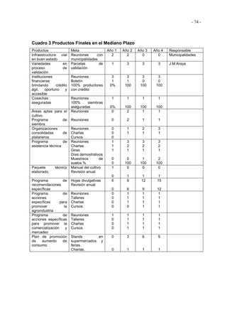- 74 -
Cuadro 3 Productos Finales en el Mediano Plazo
Productos Meta Año 1 Año 2 Año 3 Año 4 Responsable
Infraestructura vial
en buen estado
Reuniones con
municipalidades
2 2 0 0 Municipalidades
Variedades en
proceso de
validación
Parcelas de
validación
1 3 3 3 J.M.Araya
Instituciones
financieras
brindando crédito
ágil, oportuno y
accesible
Reuniones
Boletín
100% productores
con crédito
3
1
0%
3
1
100
3
0
100
3
0
100
Cosechas
aseguradas
Reuniones
100% siembras
aseguradas
1
0%
1
100
1
100
1
100
Áreas aptas para el
cultivo.
Programa de
siembra.
Reuniones
Reuniones
0
0
2
2
1
1
1
1
Organizaciones
consolidadas de
plataneros
Reuniones
Charlas
Cursos
0
0
0
1
1
2
1
3
1
Programa de
asistencia técnica
Reuniones
Charlas
Giras
Días demostrativos
Muestreos de
suelos %
1
1
1
0
0
3
2
1
0
100
3
2
1
1
100
3
2
1
2
100
Paquete técnico
elaborado.
Manual del cultivo
Revisión anual
1
0
0
1
0
1
0
1
Programa de
recomendaciones
específicas
Hojas divulgativas
Revisión anual
6
0
9
6
12
9
15
12
Programa de
acciones
específicas para
promover la
agroindustria
Reuniones
Talleres
Charlas
Cursos
0
0
0
0
1
1
1
0
1
1
1
1
1
1
1
1
Programa de
acciones específicas
para promover la
comercialización y
mercadeo
Reuniones
Talleres
Charlas
Cursos
1
0
0
0
1
1
1
1
1
1
1
1
1
1
1
1
Plan de promoción
de aumento de
consumo.
Stands en
supermercados y
ferias.
Charlas.
0
0
3
1
6
1
9
1
 