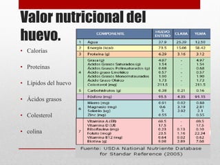 Valor nutricional del
huevo.
• Calorías
• Proteínas
• Lípidos del huevo
• Ácidos grasos
• Colesterol
• colina
 